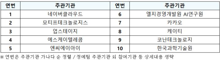 ‘국가 AI 독립’ 1차 관문 통과한 10개 정예팀 공개…네이버‧SKT‧KT‧LG‧카카오 등 진출 기사 이미지