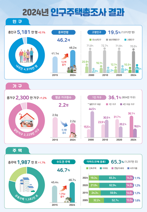 통계청, 2024년 인구주택총조사 등록센서스 방식 결과 발표 기사 이미지