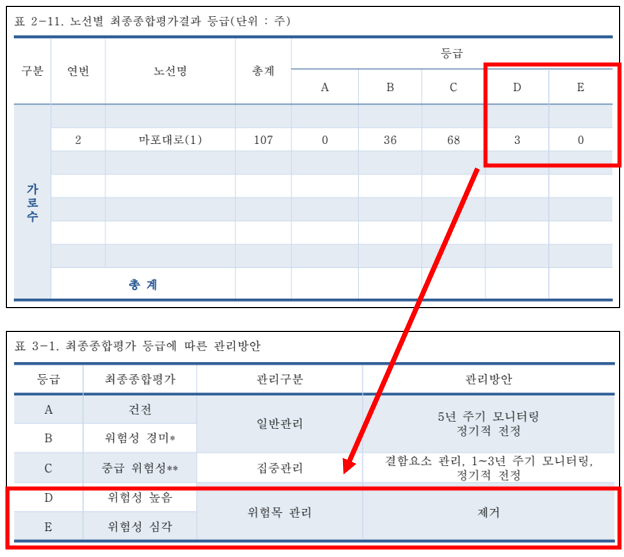 최종 판단은 마포대로 1구간 172주 중에서 제거 대상은 3그루였다