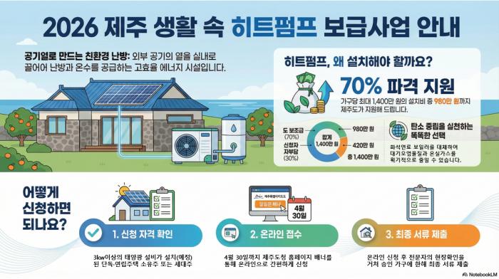 제주 히트펌프 보급 본격화…난방 패러다임 전환 시험대