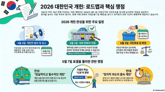 개헌, 왜 지금인가…지방선거 동시 국민투표 놓고 ‘개혁 vs 졸속’ 충돌