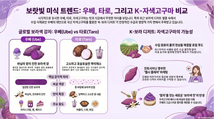 우베·타로 열풍 넘어…‘K-보라 디저트’로 떠오르는 자색고구마