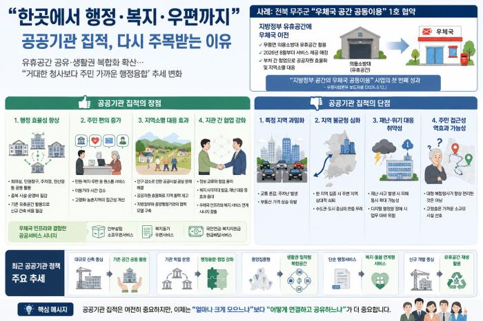 “한곳에서 행정·복지·우편까지”…공공기관 집적, 다시 주목받는 이유