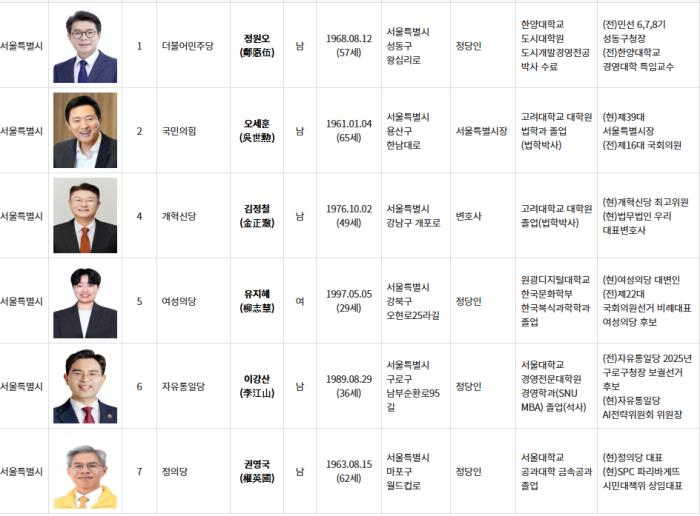 2026 지방선거 후보자 등록 완료... 서울시장, 마포구청장