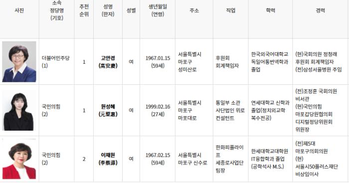 2026 지방선거 후보자 등록 완료.... 마포구의원 비례대표