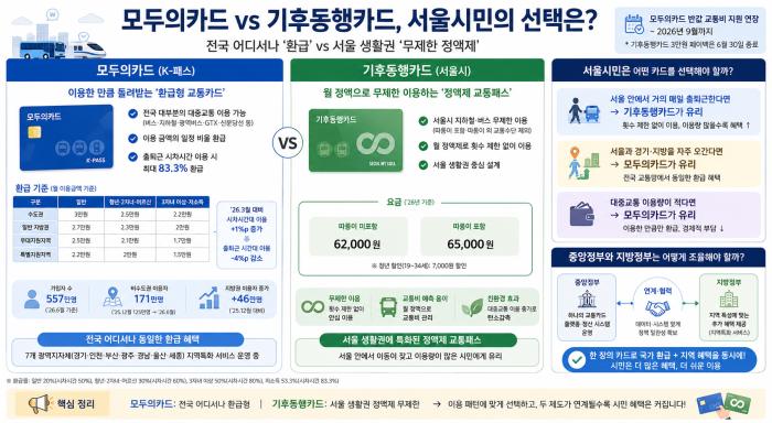 모두의카드 vs 기후동행카드…서울시민은 무엇을 선택해야 하나