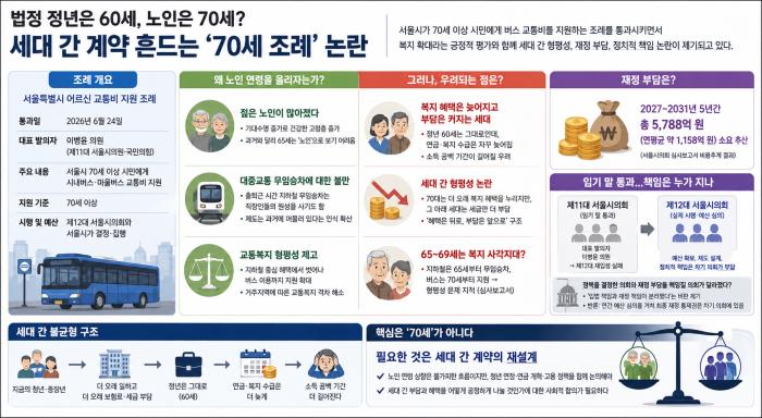 법정 정년은 60세, 노인은 70세?…세대 간 계약 흔드는 '70세 조례' 논란