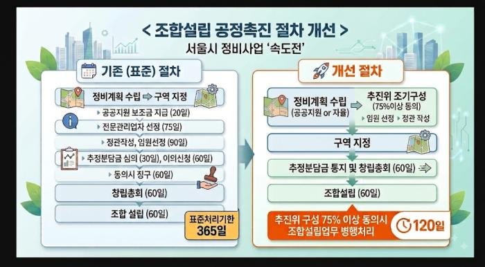 서울시 ‘조합설립 4개월’로 축소…마포 재개발 속도 붙나
