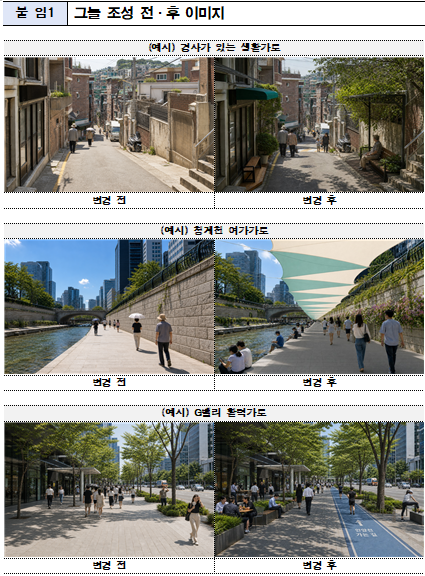 서울시가 구상하는 그늘보행권 정책의 예시도이다 출처 서울시 홈페이지