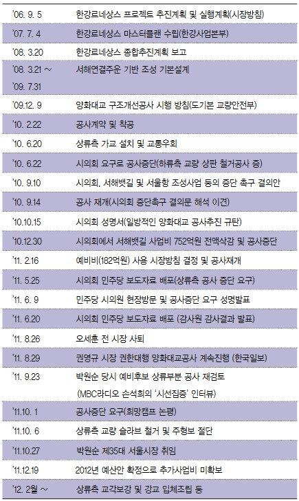 출처 세금은 서울시민의 혈세입니다 양화대교 구조개선공사를 통해 본 개선과제와 교훈