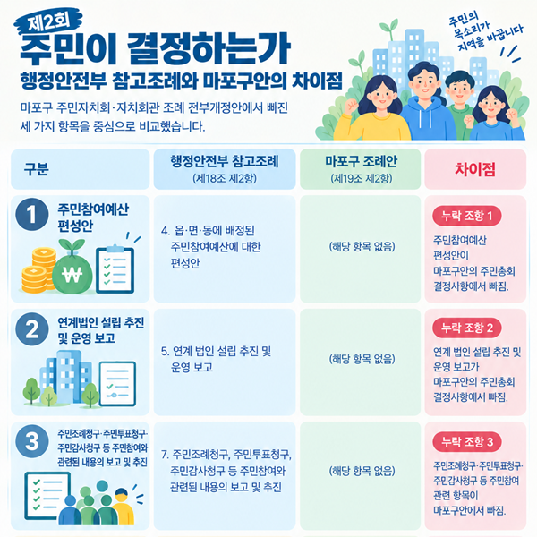 [한정민 특별기고문_2편]  주민이 결정하는가...결정사항 축소부터 안건 상정까지, 주민의 권한은 어디에