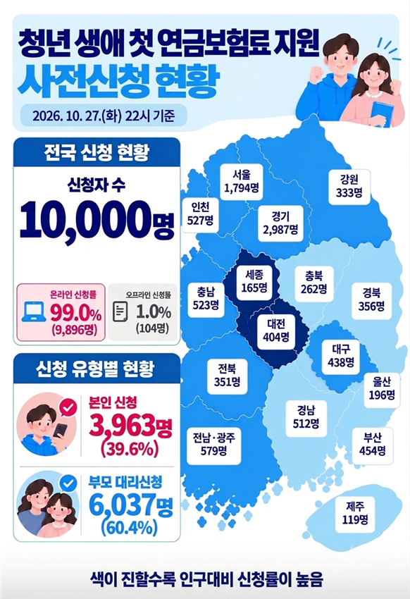 청년 첫 연금보험료 지원, 사전신청 1만 명 돌파